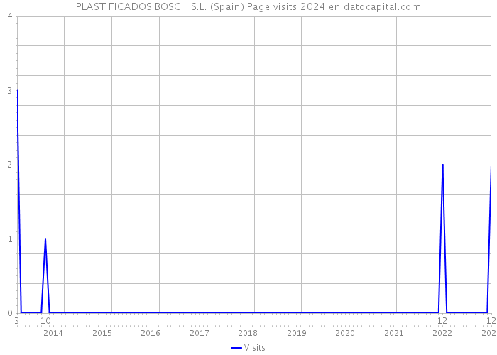 PLASTIFICADOS BOSCH S.L. (Spain) Page visits 2024 