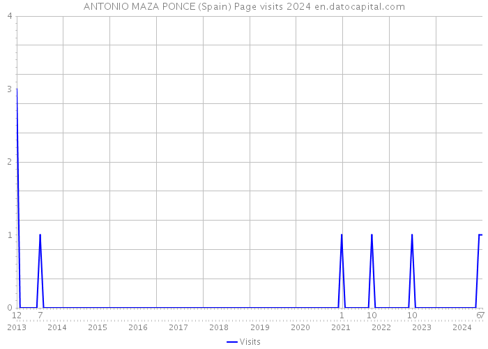 ANTONIO MAZA PONCE (Spain) Page visits 2024 