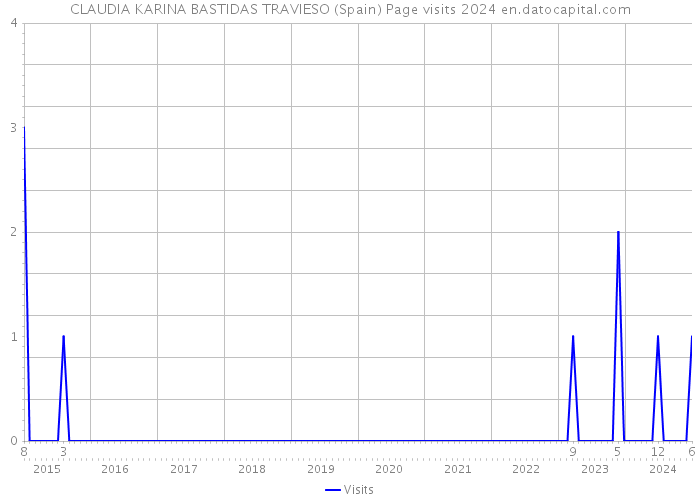 CLAUDIA KARINA BASTIDAS TRAVIESO (Spain) Page visits 2024 