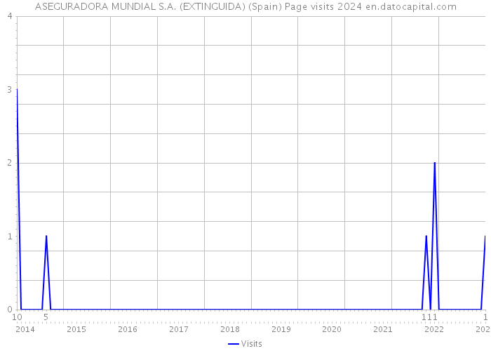 ASEGURADORA MUNDIAL S.A. (EXTINGUIDA) (Spain) Page visits 2024 