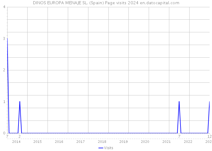 DINOS EUROPA MENAJE SL. (Spain) Page visits 2024 