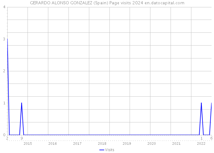 GERARDO ALONSO GONZALEZ (Spain) Page visits 2024 
