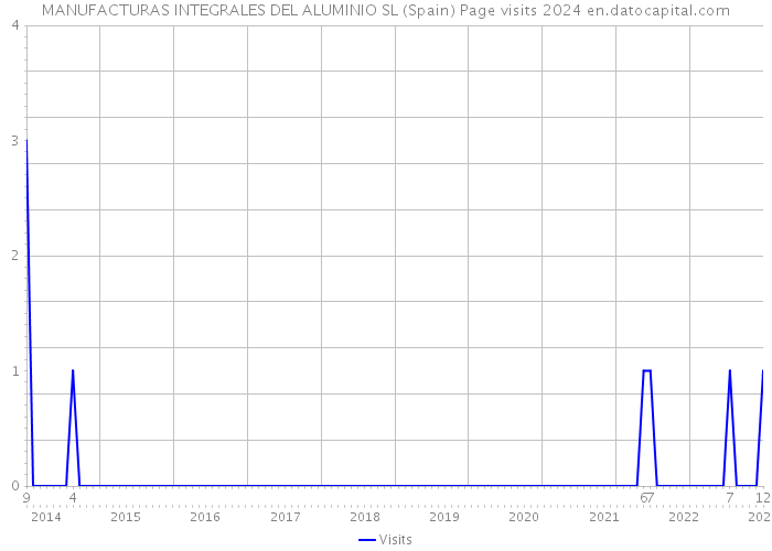 MANUFACTURAS INTEGRALES DEL ALUMINIO SL (Spain) Page visits 2024 