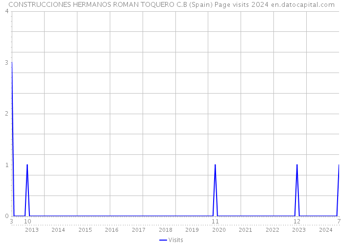 CONSTRUCCIONES HERMANOS ROMAN TOQUERO C.B (Spain) Page visits 2024 