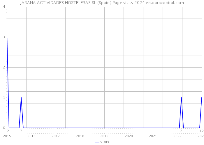 JARANA ACTIVIDADES HOSTELERAS SL (Spain) Page visits 2024 