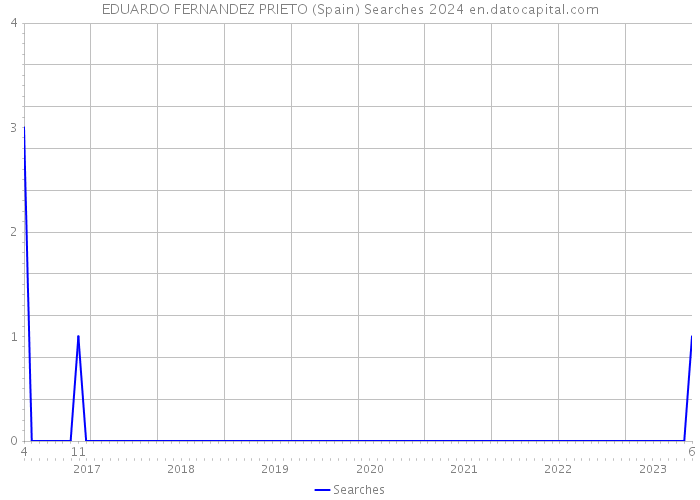 EDUARDO FERNANDEZ PRIETO (Spain) Searches 2024 