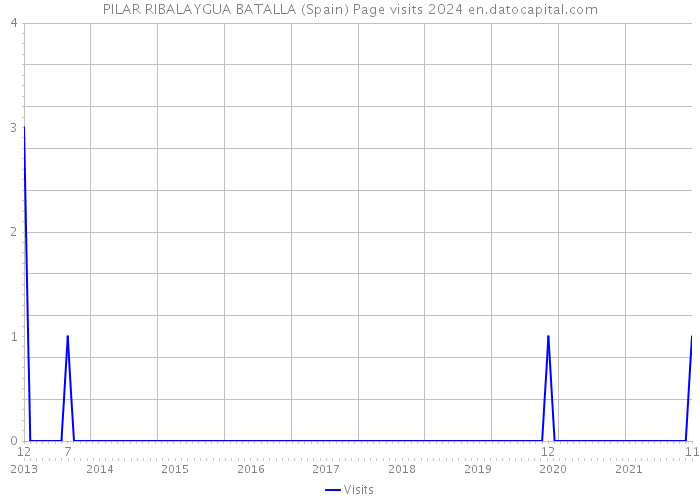 PILAR RIBALAYGUA BATALLA (Spain) Page visits 2024 