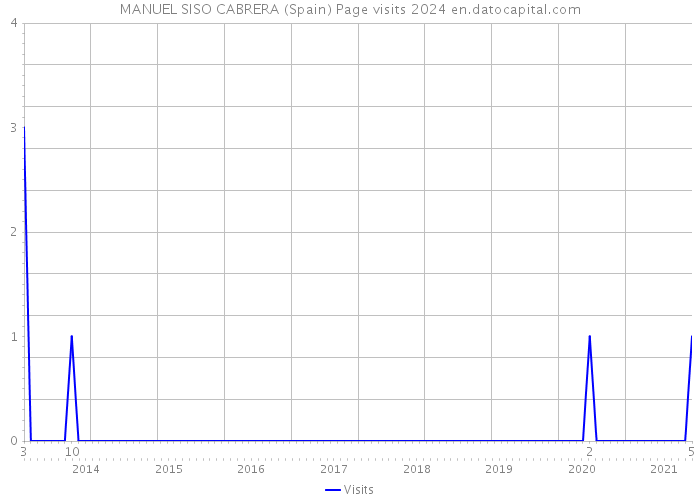 MANUEL SISO CABRERA (Spain) Page visits 2024 