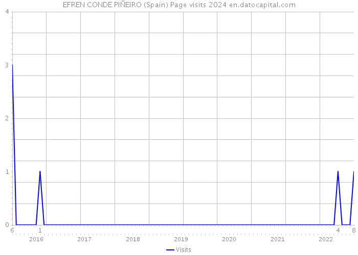 EFREN CONDE PIÑEIRO (Spain) Page visits 2024 