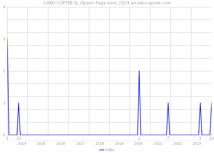CABU COFFEE SL (Spain) Page visits 2024 
