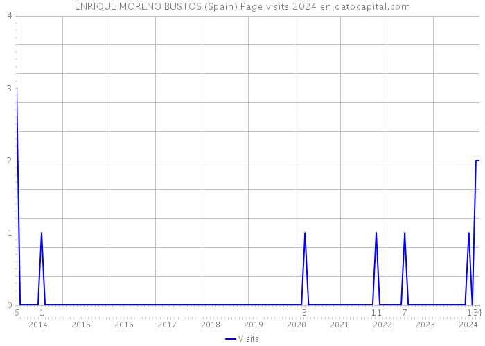 ENRIQUE MORENO BUSTOS (Spain) Page visits 2024 