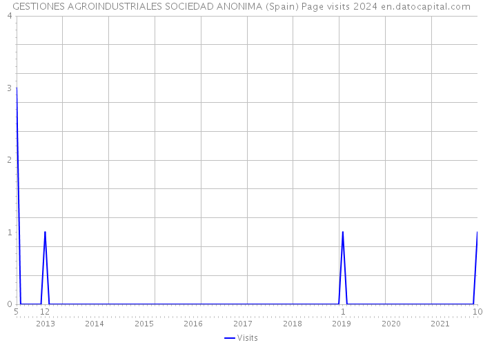 GESTIONES AGROINDUSTRIALES SOCIEDAD ANONIMA (Spain) Page visits 2024 