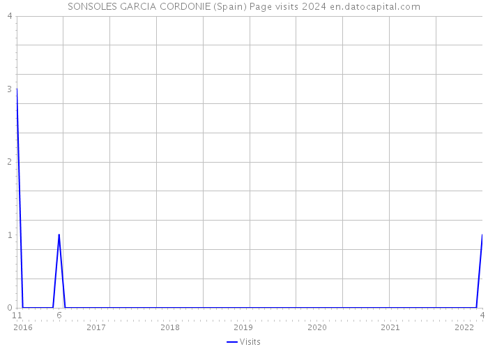 SONSOLES GARCIA CORDONIE (Spain) Page visits 2024 