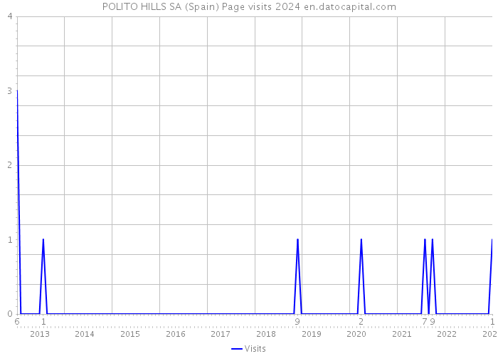 POLITO HILLS SA (Spain) Page visits 2024 