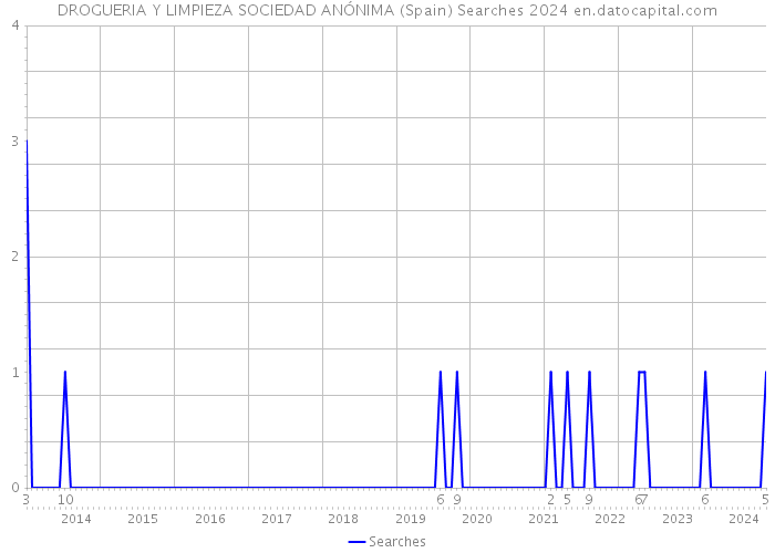DROGUERIA Y LIMPIEZA SOCIEDAD ANÓNIMA (Spain) Searches 2024 