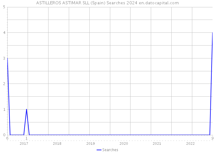 ASTILLEROS ASTIMAR SLL (Spain) Searches 2024 