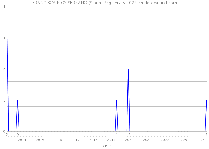 FRANCISCA RIOS SERRANO (Spain) Page visits 2024 