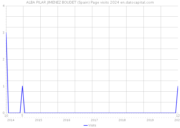 ALBA PILAR JIMENEZ BOUDET (Spain) Page visits 2024 