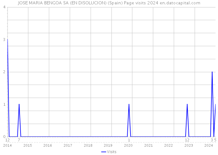 JOSE MARIA BENGOA SA (EN DISOLUCION) (Spain) Page visits 2024 