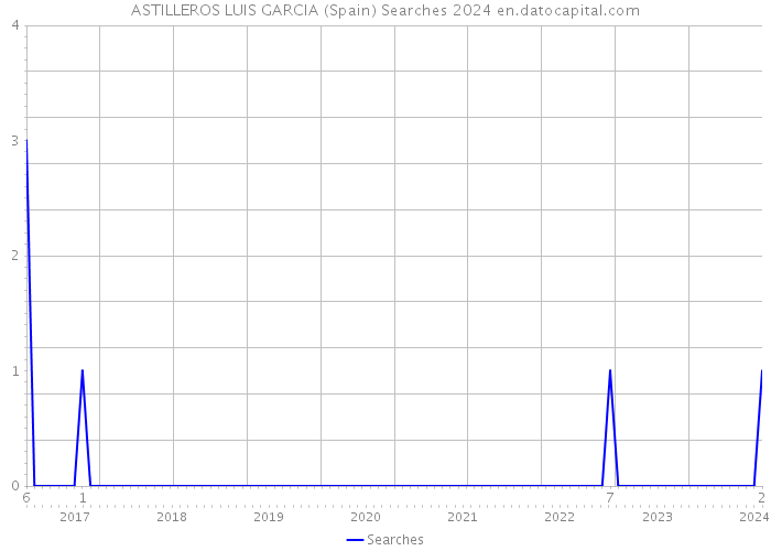 ASTILLEROS LUIS GARCIA (Spain) Searches 2024 