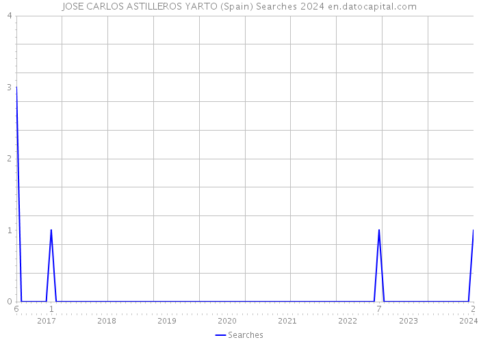 JOSE CARLOS ASTILLEROS YARTO (Spain) Searches 2024 