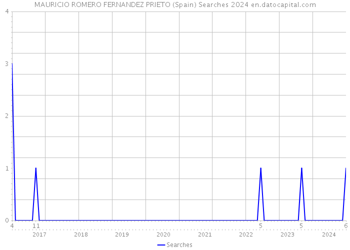 MAURICIO ROMERO FERNANDEZ PRIETO (Spain) Searches 2024 