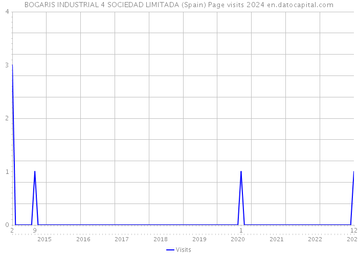 BOGARIS INDUSTRIAL 4 SOCIEDAD LIMITADA (Spain) Page visits 2024 