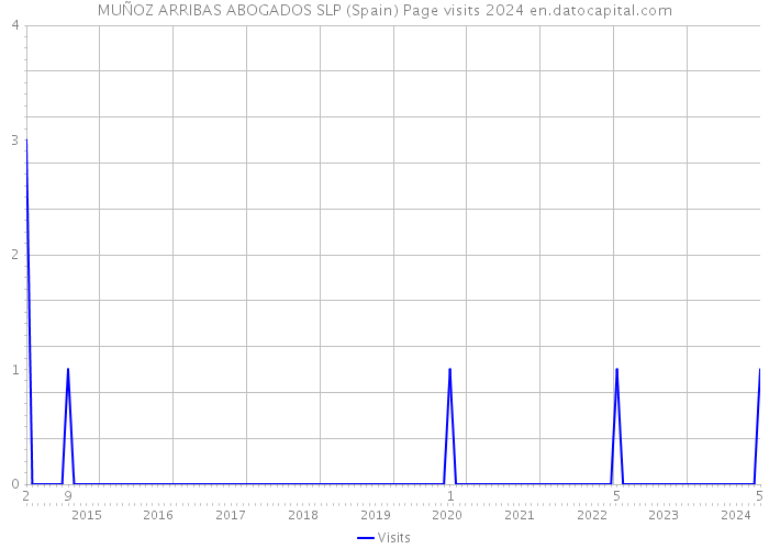MUÑOZ ARRIBAS ABOGADOS SLP (Spain) Page visits 2024 