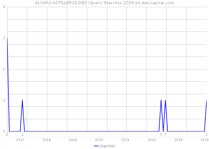 ALVARO ASTILLEROS DIEZ (Spain) Searches 2024 