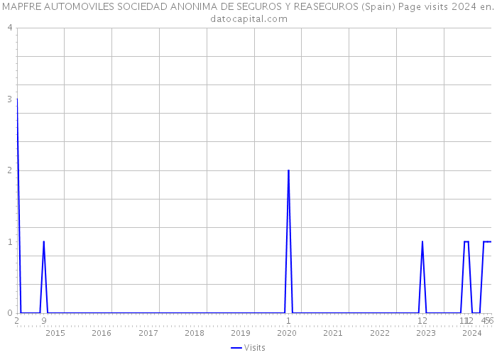 MAPFRE AUTOMOVILES SOCIEDAD ANONIMA DE SEGUROS Y REASEGUROS (Spain) Page visits 2024 