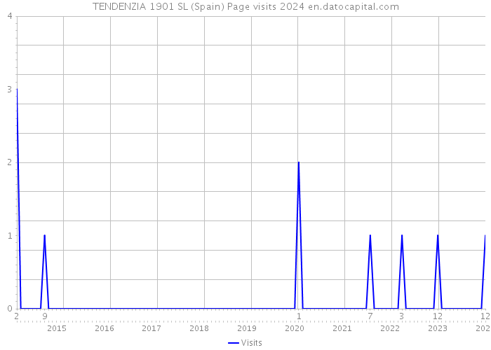 TENDENZIA 1901 SL (Spain) Page visits 2024 