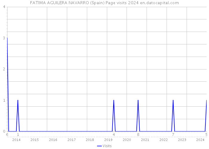 FATIMA AGUILERA NAVARRO (Spain) Page visits 2024 