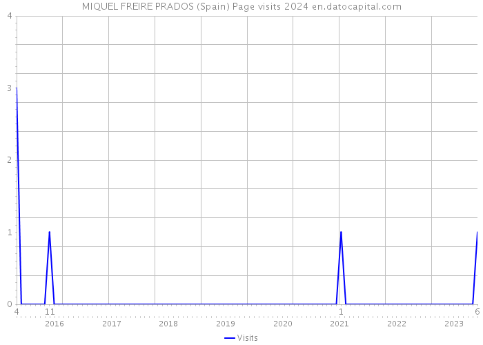 MIQUEL FREIRE PRADOS (Spain) Page visits 2024 