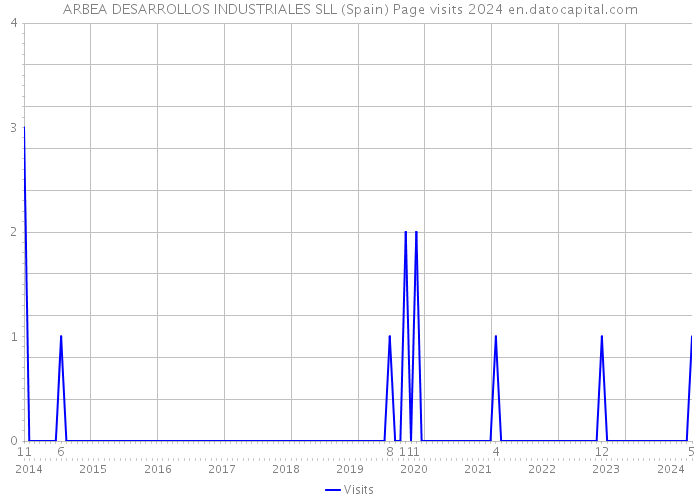 ARBEA DESARROLLOS INDUSTRIALES SLL (Spain) Page visits 2024 