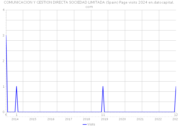 COMUNICACION Y GESTION DIRECTA SOCIEDAD LIMITADA (Spain) Page visits 2024 