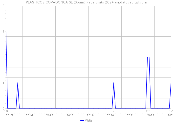 PLASTICOS COVADONGA SL (Spain) Page visits 2024 