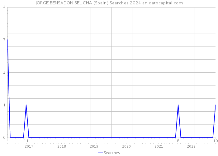 JORGE BENSADON BELICHA (Spain) Searches 2024 