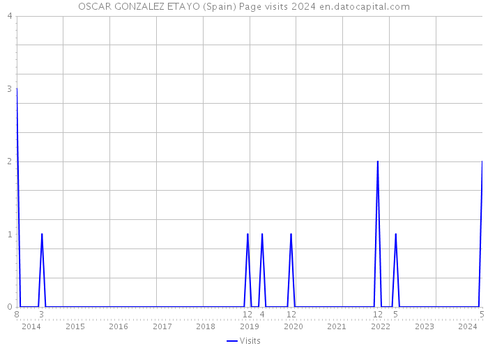OSCAR GONZALEZ ETAYO (Spain) Page visits 2024 