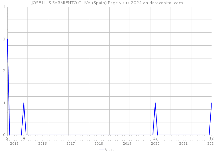 JOSE LUIS SARMIENTO OLIVA (Spain) Page visits 2024 