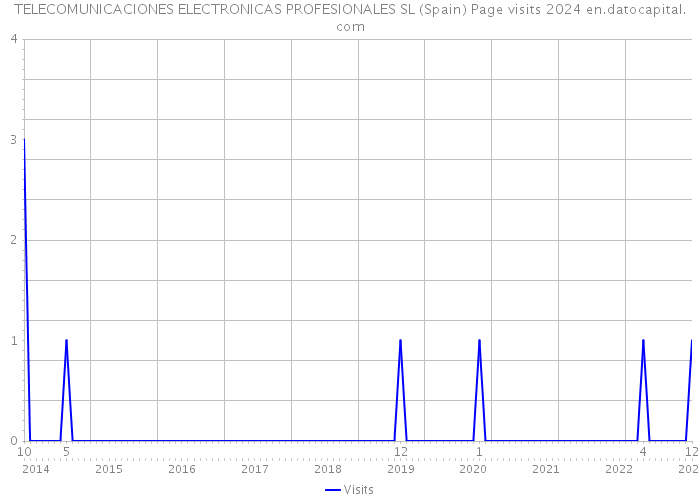 TELECOMUNICACIONES ELECTRONICAS PROFESIONALES SL (Spain) Page visits 2024 