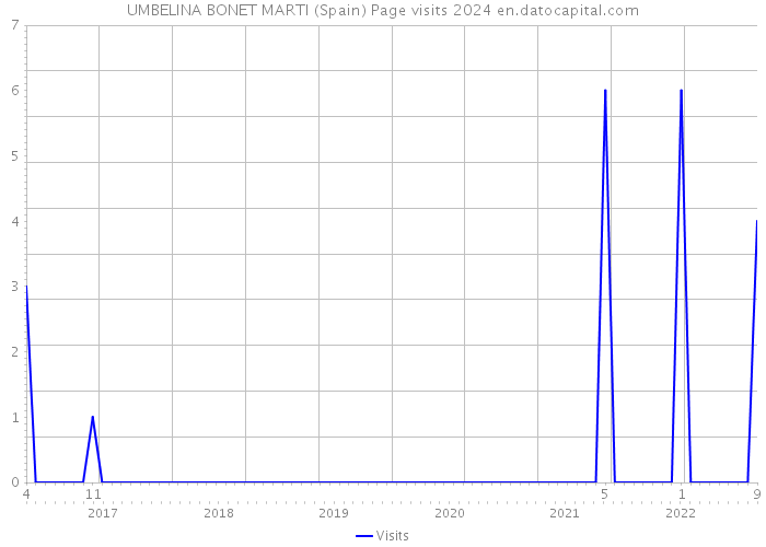 UMBELINA BONET MARTI (Spain) Page visits 2024 