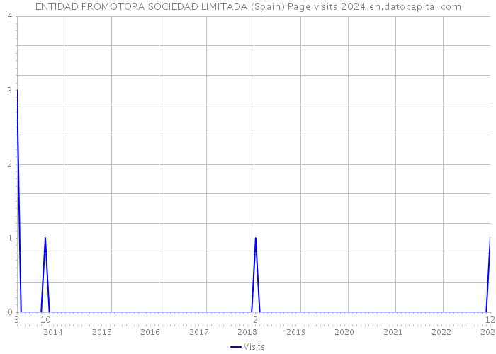 ENTIDAD PROMOTORA SOCIEDAD LIMITADA (Spain) Page visits 2024 