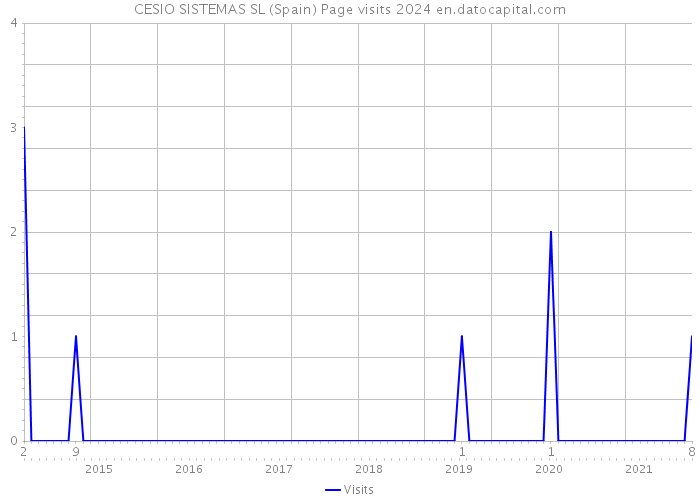 CESIO SISTEMAS SL (Spain) Page visits 2024 