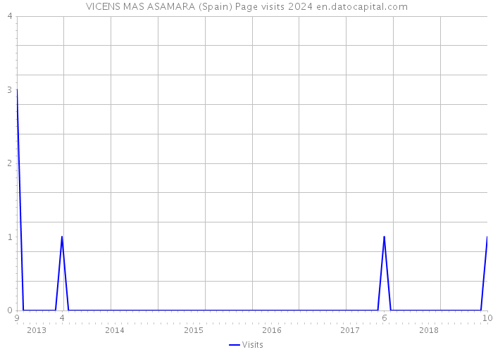VICENS MAS ASAMARA (Spain) Page visits 2024 