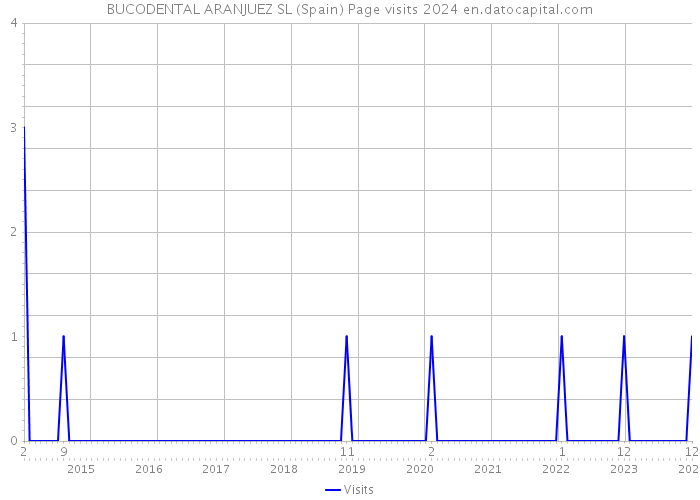 BUCODENTAL ARANJUEZ SL (Spain) Page visits 2024 