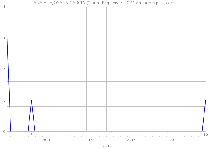 ANA VILAJOSANA GARCIA (Spain) Page visits 2024 