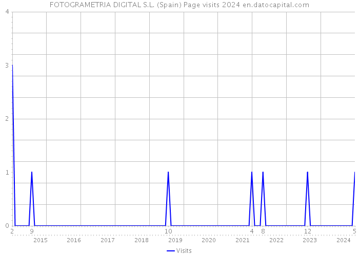 FOTOGRAMETRIA DIGITAL S.L. (Spain) Page visits 2024 