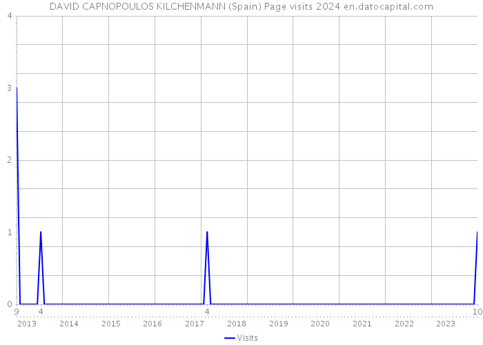 DAVID CAPNOPOULOS KILCHENMANN (Spain) Page visits 2024 
