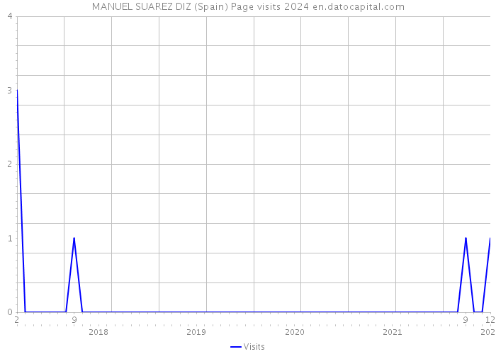 MANUEL SUAREZ DIZ (Spain) Page visits 2024 