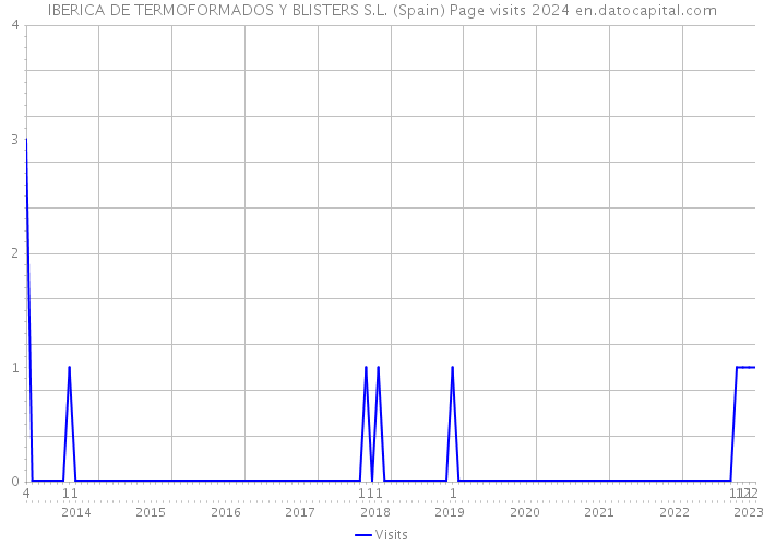 IBERICA DE TERMOFORMADOS Y BLISTERS S.L. (Spain) Page visits 2024 